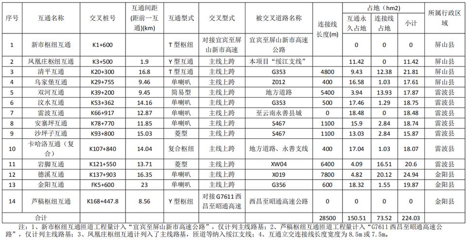 屏山新市至金阳段(途径凉山州雷波县)